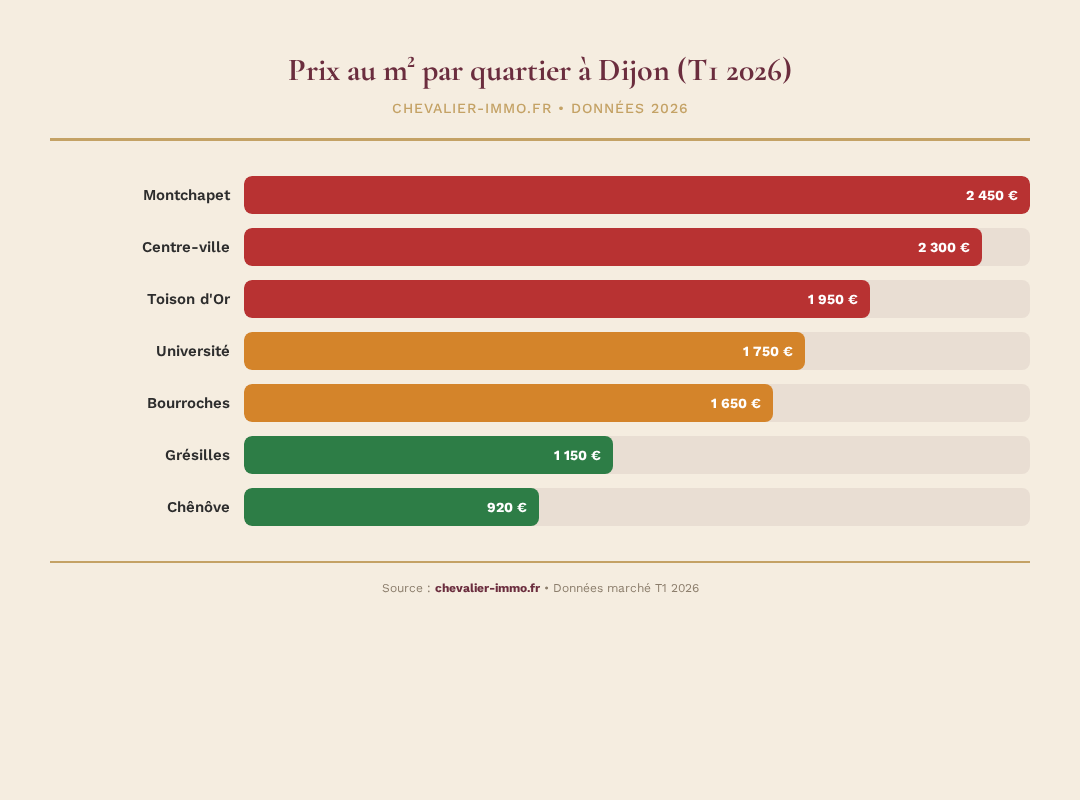 Évolution des prix au m² à Dijon sur 10 ans infographie 2