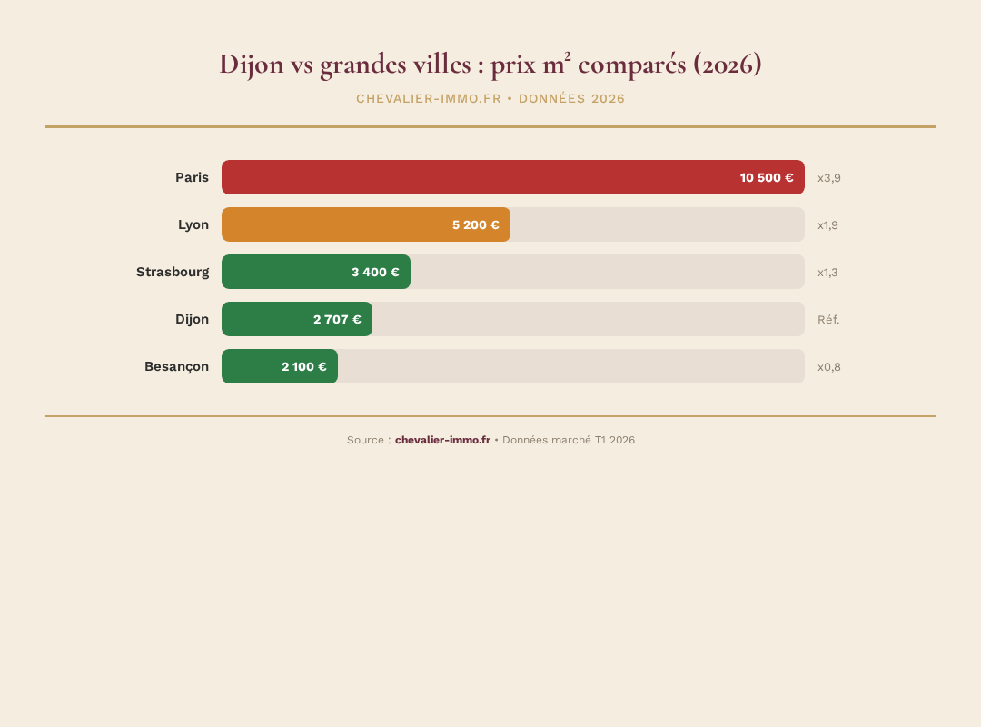 Évolution des prix au m² à Dijon sur 10 ans infographie 3