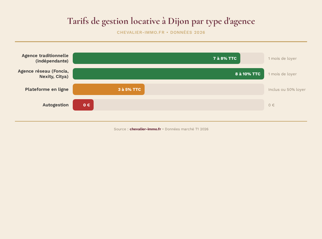 Gestion locative à Dijon : comparatif agences et tarifs infographie 1