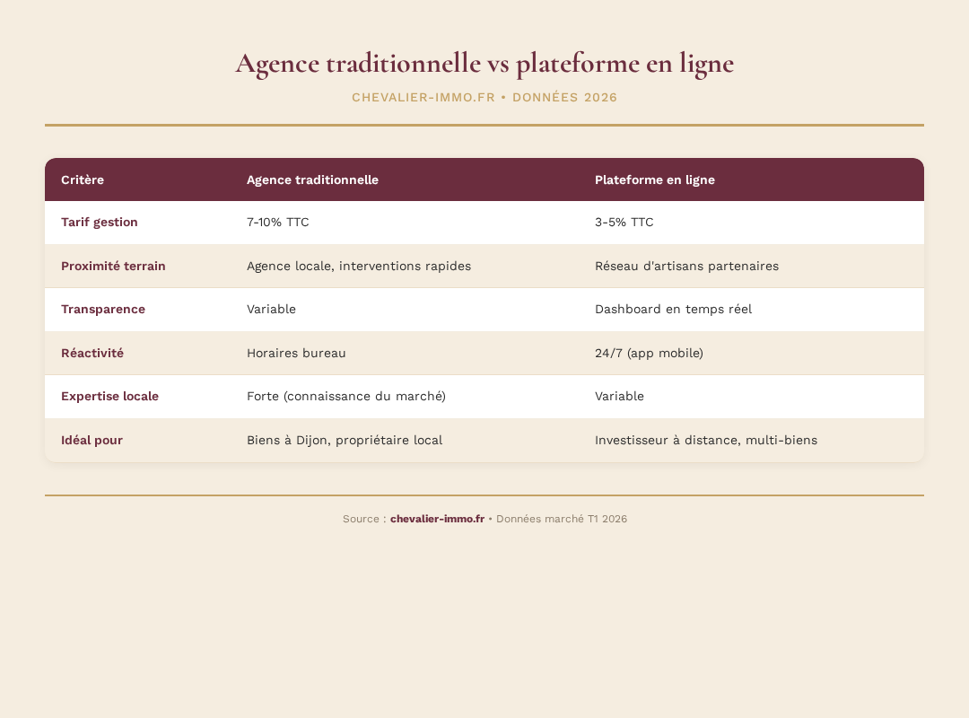 Gestion locative à Dijon : comparatif agences et tarifs infographie 2